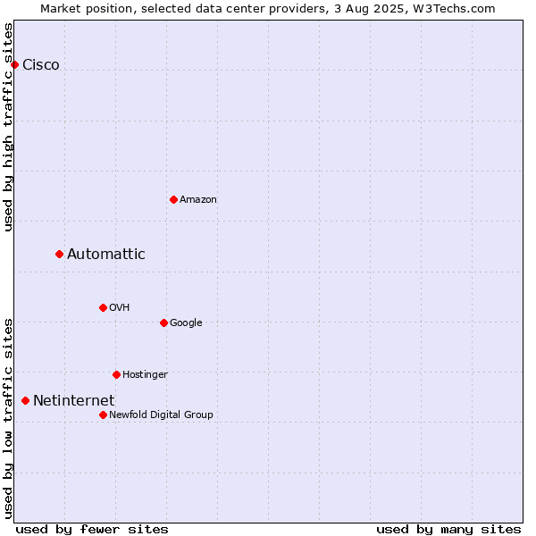 Market position of Automattic vs. Netinternet vs. Cisco