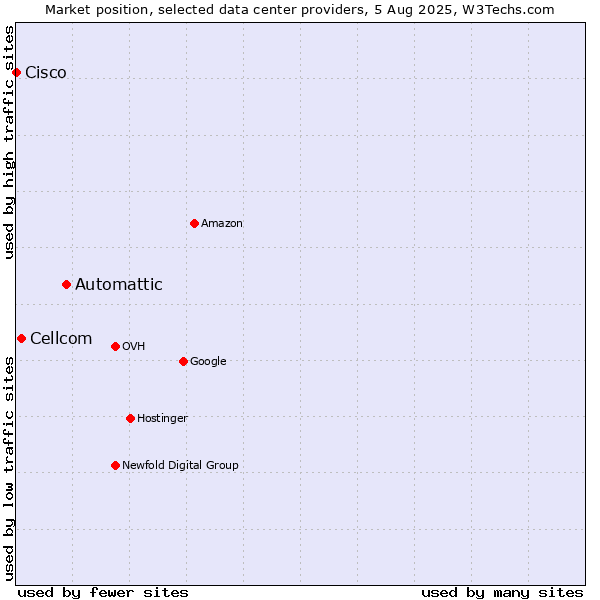 Market position of Automattic vs. Cellcom vs. Cisco