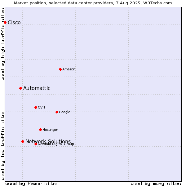 Market position of Network Solutions vs. Automattic vs. Cisco