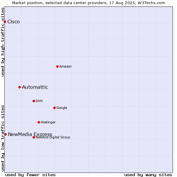 Market position of Automattic vs. NewMedia Express vs. Cisco