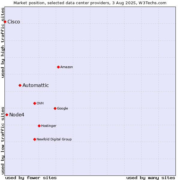Market position of Automattic vs. Node4 vs. Cisco