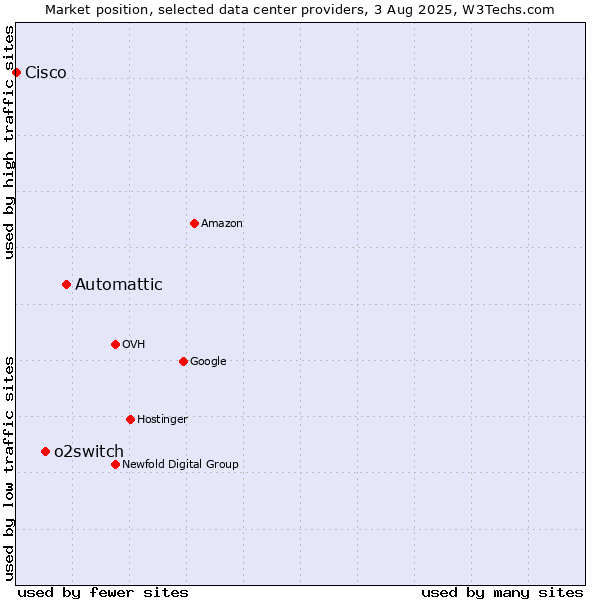 Market position of Automattic vs. o2switch vs. Cisco