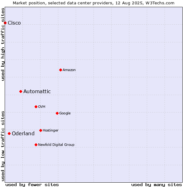Market position of Automattic vs. Oderland vs. Cisco