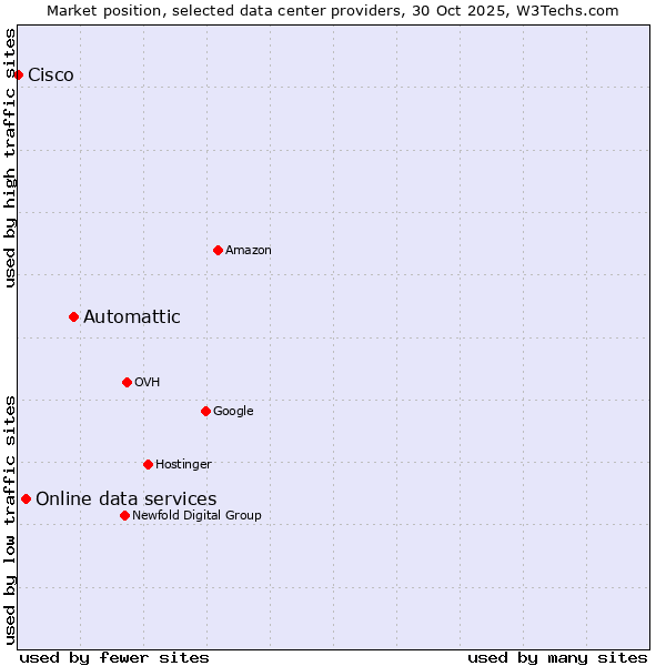 Market position of Automattic vs. Online data services vs. Cisco