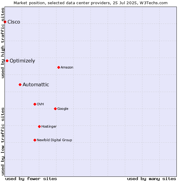 Market position of Automattic vs. Optimizely vs. Cisco