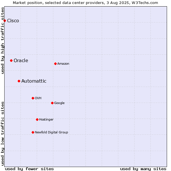 Market position of Automattic vs. Oracle vs. Cisco