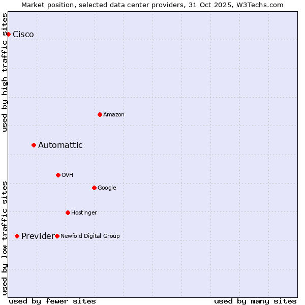 Market position of Automattic vs. Previder vs. Cisco