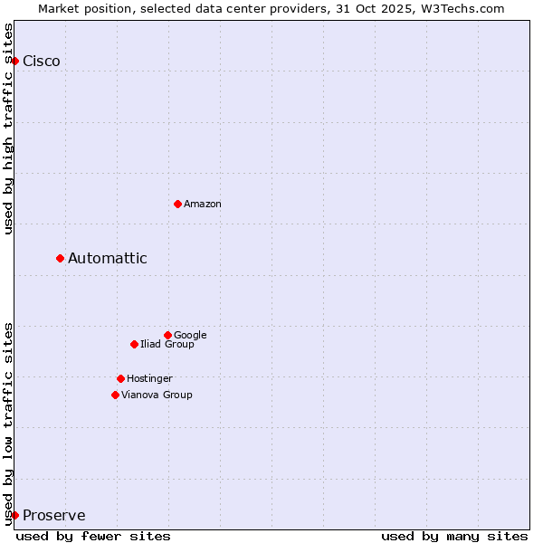 Market position of Automattic vs. Proserve vs. Cisco