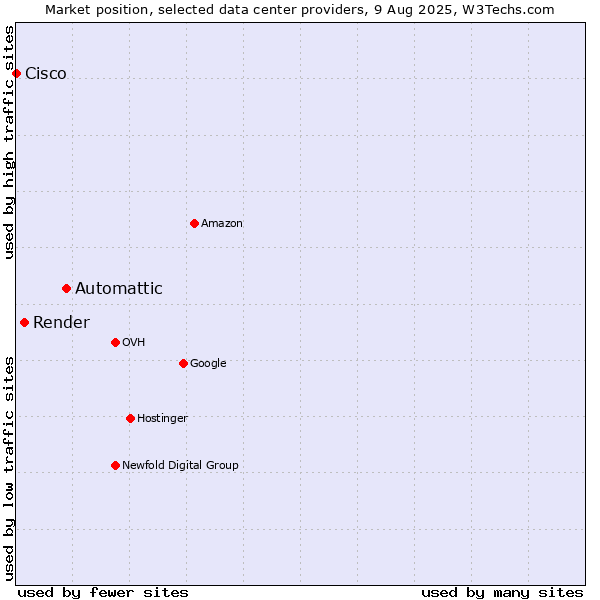 Market position of Automattic vs. Render vs. Cisco