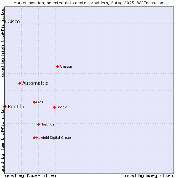 Market position of Automattic vs. Root.lu vs. Cisco
