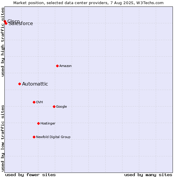Market position of Automattic vs. Salesforce vs. Cisco