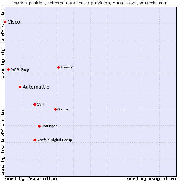 Market position of Automattic vs. Scalaxy vs. Cisco