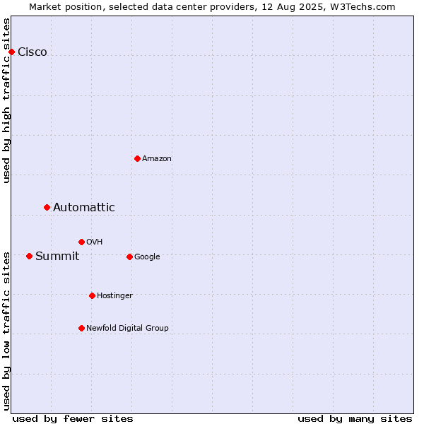 Market position of Automattic vs. Summit vs. Cisco