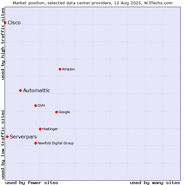 Market position of Automattic vs. Serverpars vs. Cisco