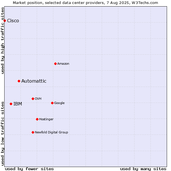 Market position of Automattic vs. IBM vs. Cisco