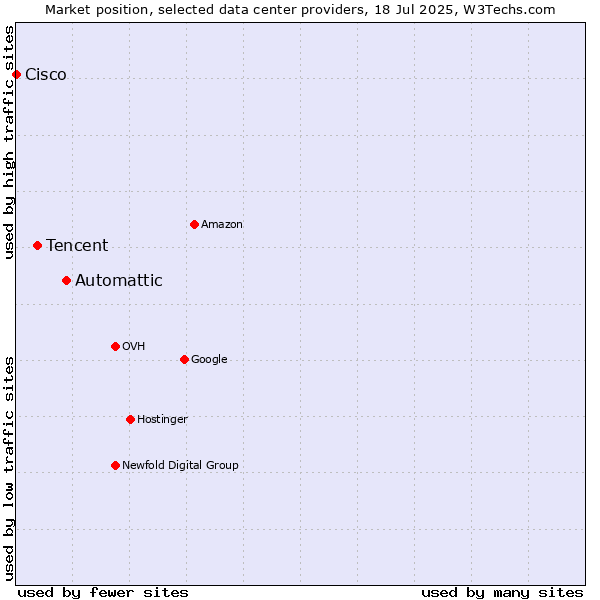 Market position of Automattic vs. Tencent vs. Cisco