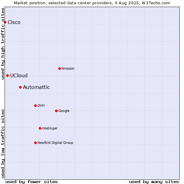 Market position of Automattic vs. UCloud vs. Cisco