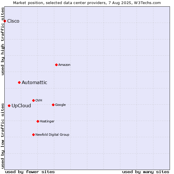 Market position of Automattic vs. UpCloud vs. Cisco
