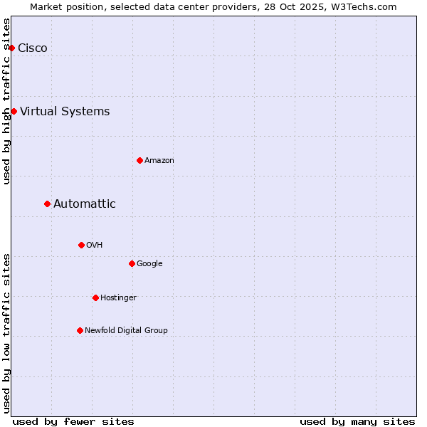Market position of Automattic vs. Virtual Systems vs. Cisco