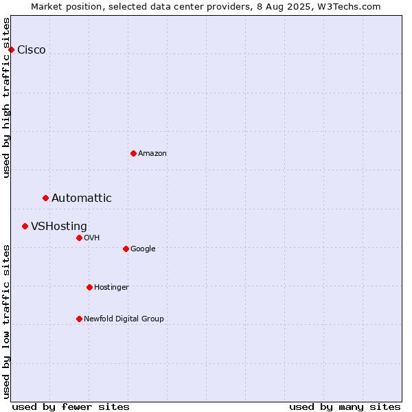 Market position of Automattic vs. VSHosting vs. Cisco