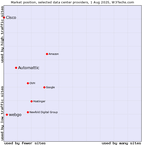 Market position of Automattic vs. webgo vs. Cisco