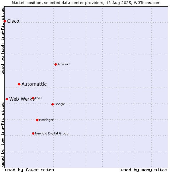 Market position of Automattic vs. Web Werks vs. Cisco