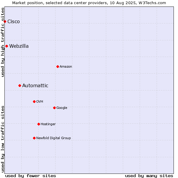 Market position of Automattic vs. Webzilla vs. Cisco