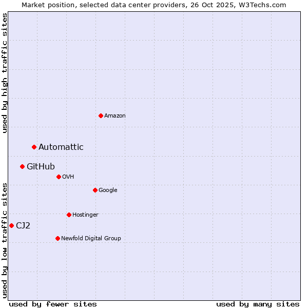 Market position of Automattic vs. GitHub vs. CJ2