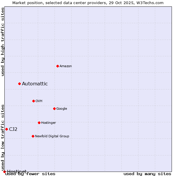 Market position of Automattic vs. CJ2 vs. Hostinet