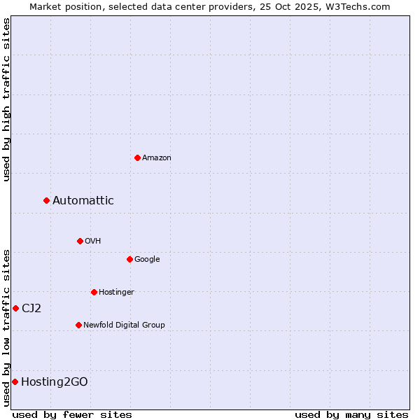 Market position of Automattic vs. CJ2 vs. Hosting2GO