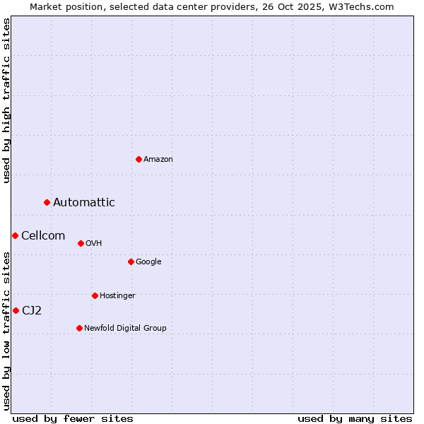 Market position of Automattic vs. CJ2 vs. Cellcom