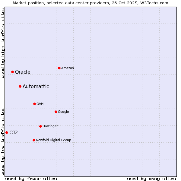 Market position of Automattic vs. Oracle vs. CJ2