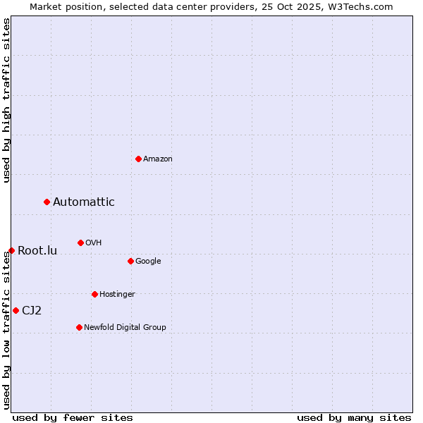 Market position of Automattic vs. CJ2 vs. Root.lu