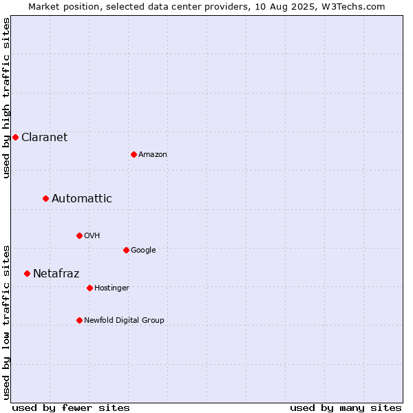 Market position of Automattic vs. Netafraz vs. Claranet