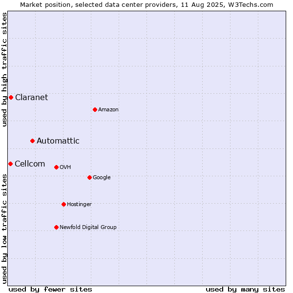 Market position of Automattic vs. Claranet vs. Cellcom