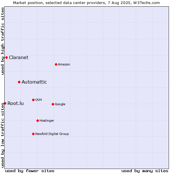 Market position of Automattic vs. Claranet vs. Root.lu