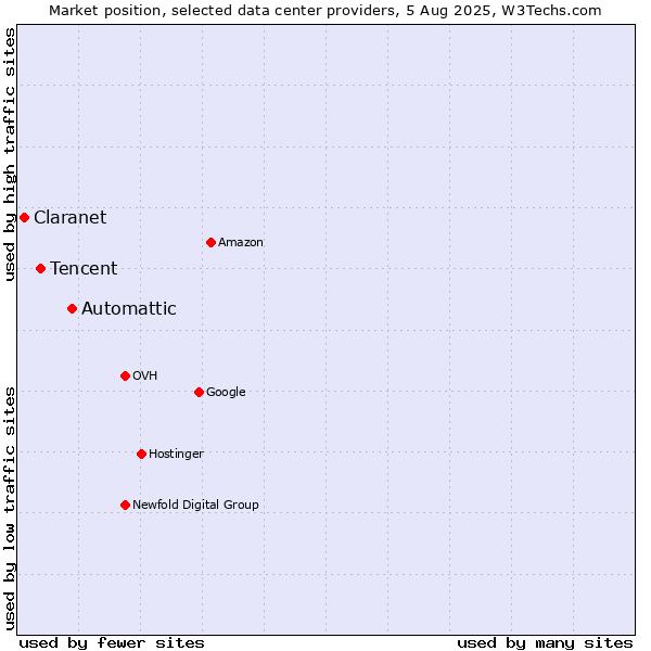 Market position of Automattic vs. Tencent vs. Claranet