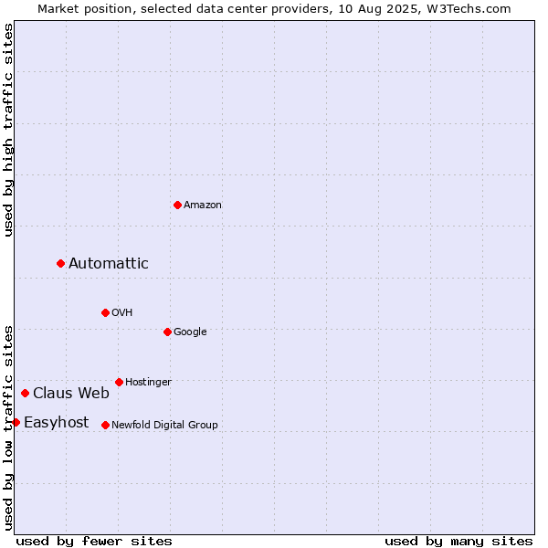 Market position of Automattic vs. Claus Web vs. Easyhost