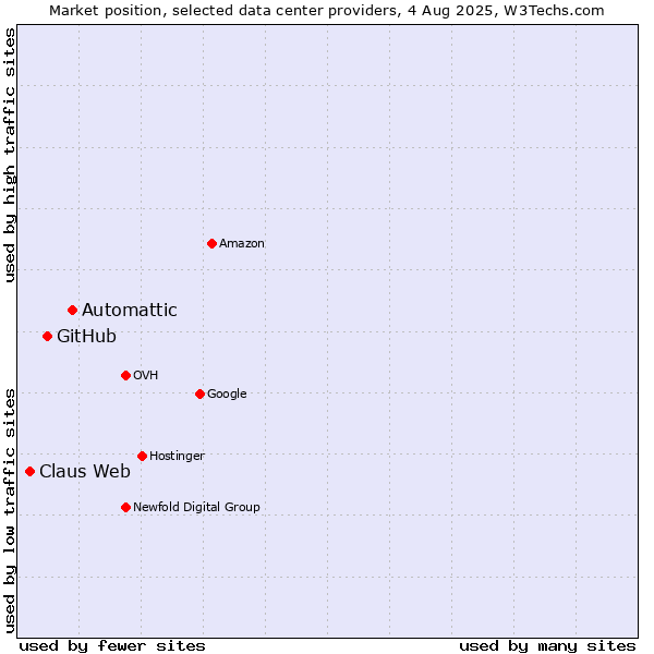 Market position of Automattic vs. GitHub vs. Claus Web