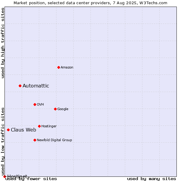 Market position of Automattic vs. Claus Web vs. Hostinet