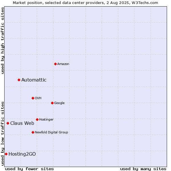 Market position of Automattic vs. Claus Web vs. Hosting2GO