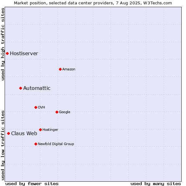 Market position of Automattic vs. Claus Web vs. Hostiserver