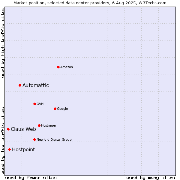 Market position of Automattic vs. Hostpoint vs. Claus Web