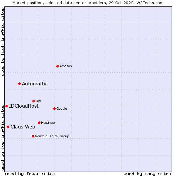 Market position of Automattic vs. Claus Web vs. IDCloudHost