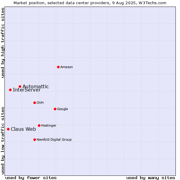 Market position of Automattic vs. InterServer vs. Claus Web