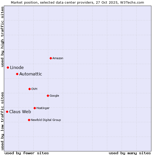 Market position of Automattic vs. Linode vs. Claus Web