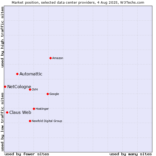 Market position of Automattic vs. Claus Web vs. NetCologne