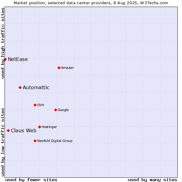 Market position of Automattic vs. Claus Web vs. NetEase