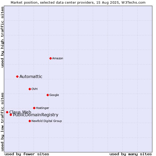 Market position of Automattic vs. PublicDomainRegistry vs. Claus Web