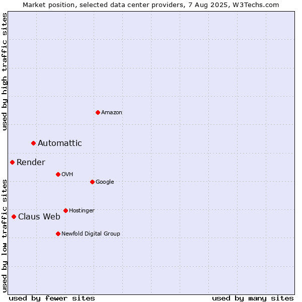 Market position of Automattic vs. Claus Web vs. Render